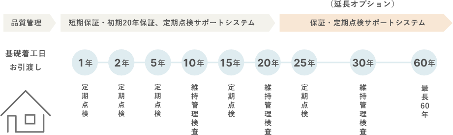 60年保証で安心・安全保証＆定期点検サポート